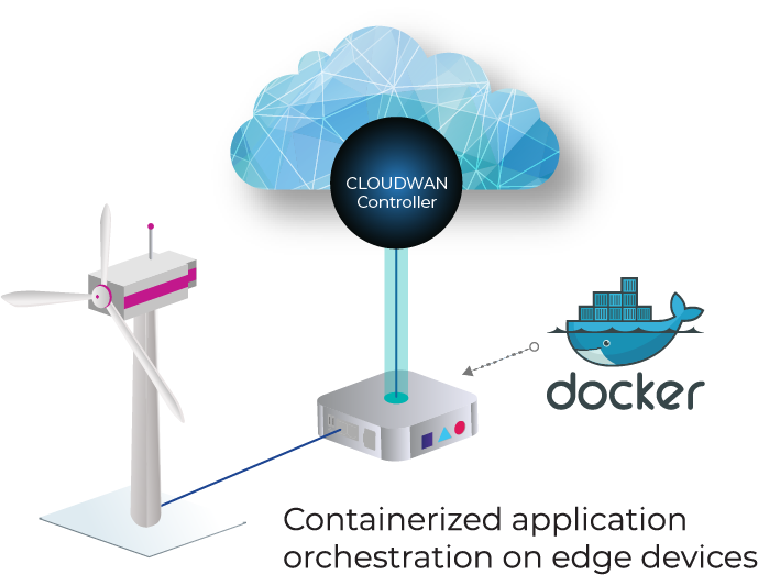 CLOUDWAN Edge Application Distribution and Orchestration feature diagram