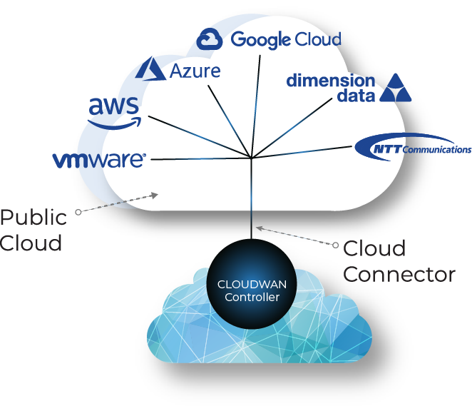 CloudWAN Cloud Connector feature diagram