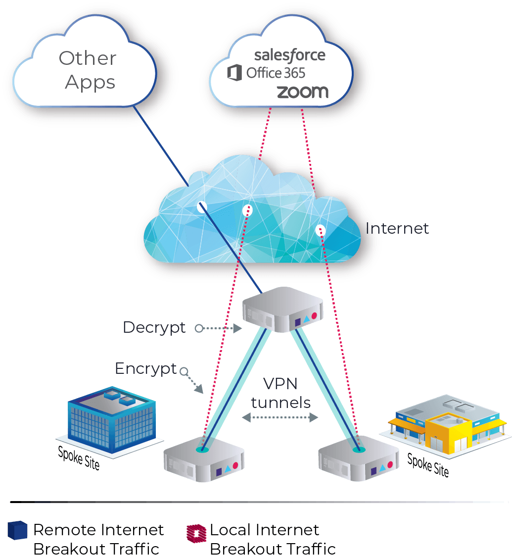 CloudWAN Internet Breakout feature diagram