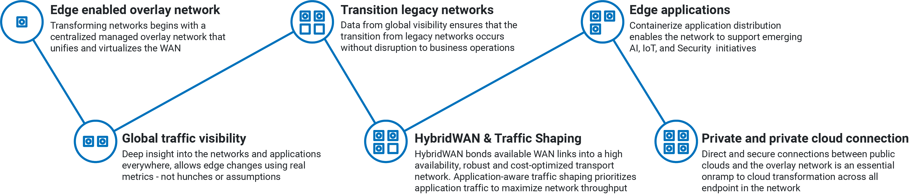 CloudWAN SD-WAN service overview topological diagram