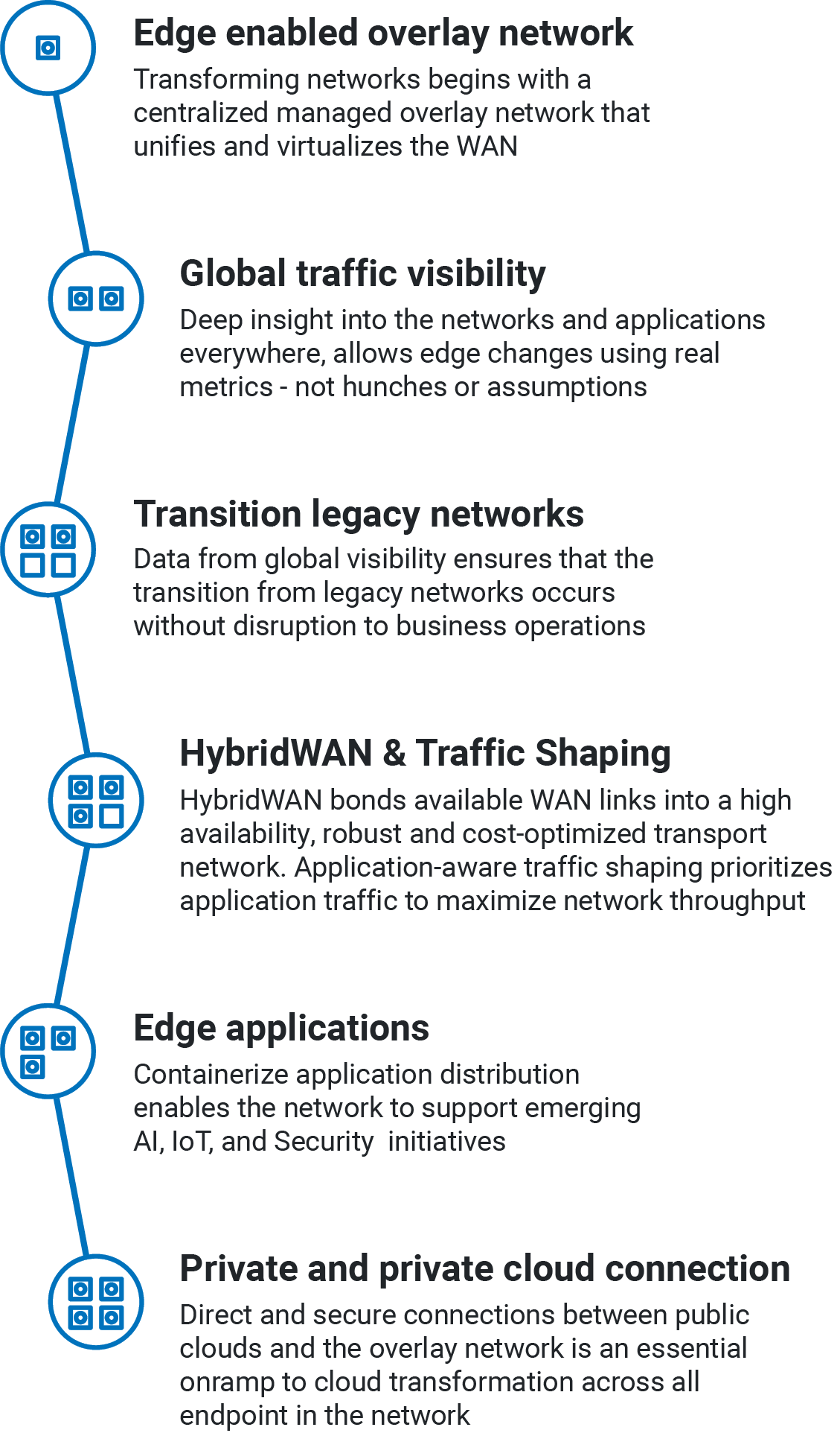 CloudWAN SD-WAN service overview topological diagram