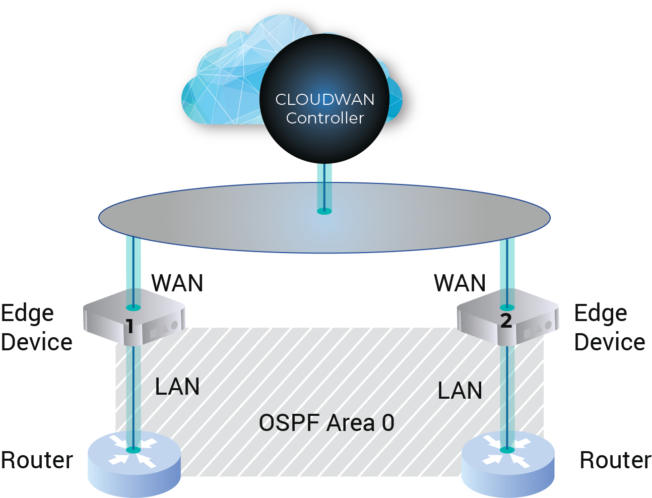 Open Shortest Path First (OSPF)