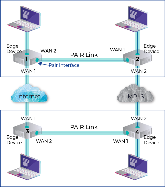 CloudWAN CloudWAN Policy-Aware Intelligent Redundancy (PAIR) feature diagram