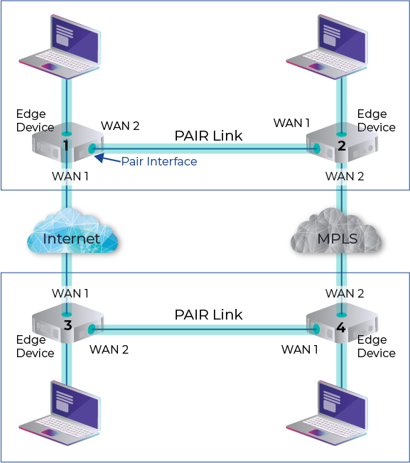 Policy-Aware Intelligent Redundancy (PAIR)