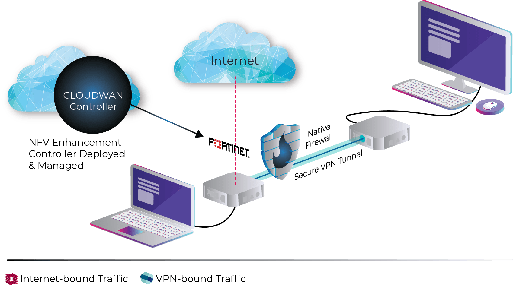 CloudWAN Vendor Agnostic NFV support feature diagram