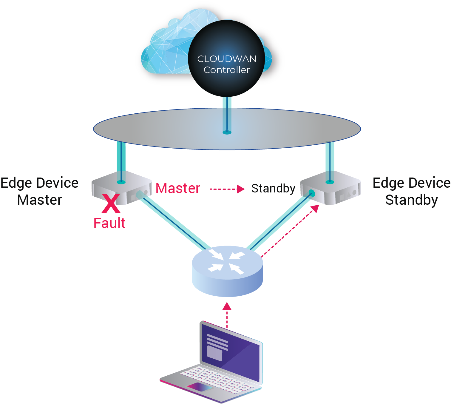 CloudWAN CloudWAN Virtual Router Redundancy Protocol (VRRP) feature diagram